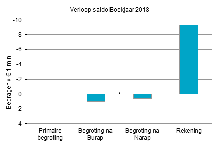 Grafiek 1 illustreert de ontwikkeling van het (verwacht) resultaat van Begroting (€ 0 mln.) via Burap (€ 0,988 mln. negatief) en Narap (€ 0,577 mln. negatief) tot de Jaarrekening 2018 (- € 9,4 mln. positief).