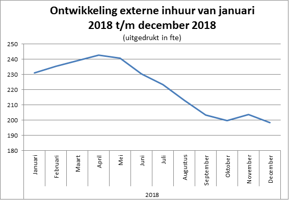 Grafiek 1 illustreert dat de inhuurpiek van 243 fte in mei 2018 met 45 fte is teruggebracht naar 198 fte aan inhuurkrachten eind december 2018.